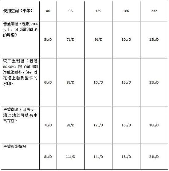 除濕機加濕器的原理是什么，南北差異應該買哪個？