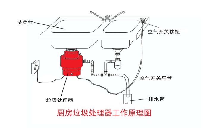 垃圾分類大勢所趨 垃圾處理器能否迎來市場機(jī)遇？