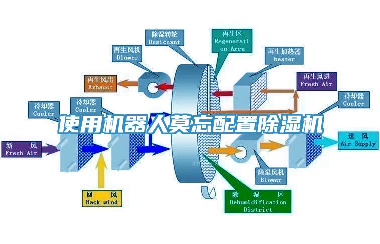 使用機(jī)器人莫忘配置除濕機(jī)