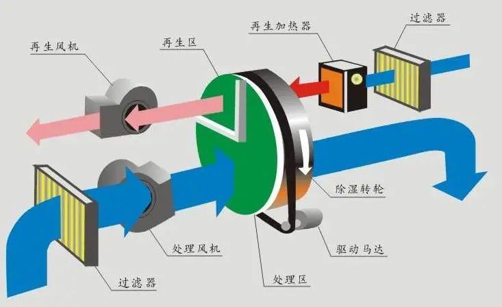 哪里需要除濕機？除濕機的用途是什么？