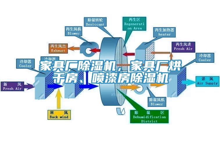 家具廠除濕機，家具廠烘干房、噴漆房除濕機