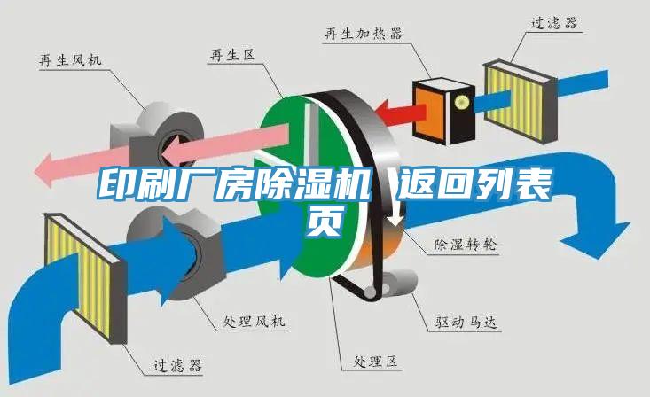 印刷廠房除濕機 返回列表頁