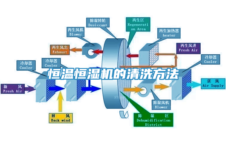 恒溫恒濕機(jī)的清洗方法