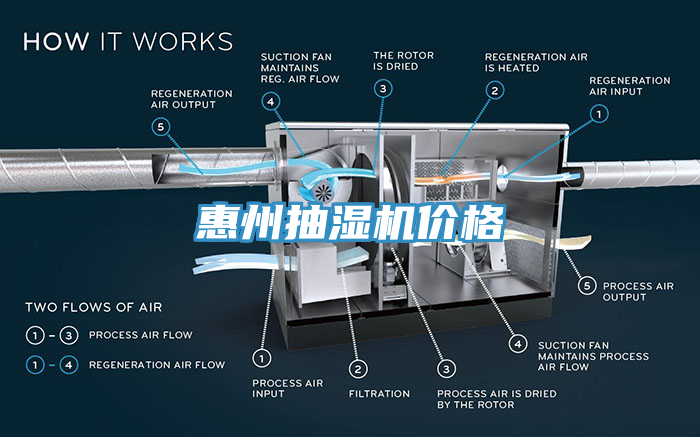 惠州抽濕機價格