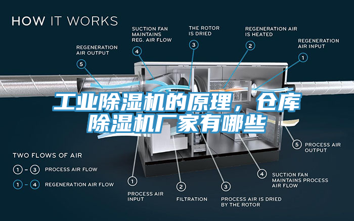 工業(yè)除濕機(jī)的原理，倉庫除濕機(jī)廠家有哪些