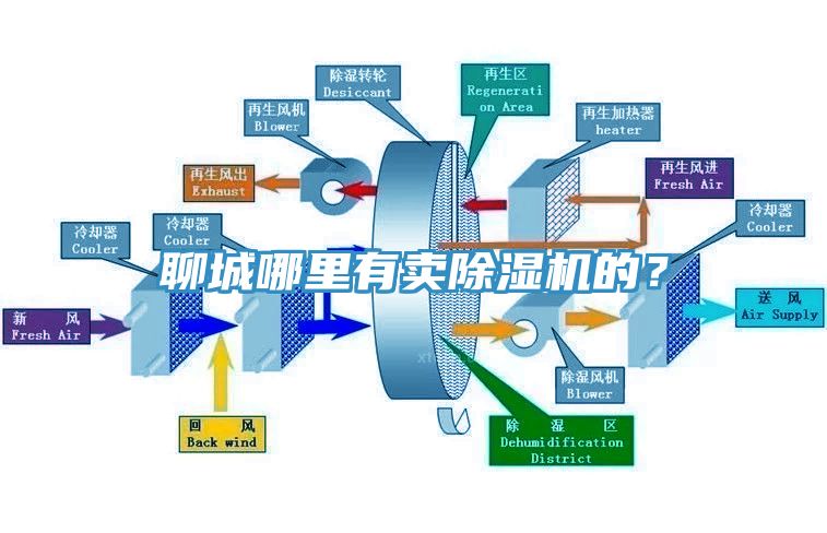 聊城哪里有賣(mài)除濕機(jī)的？