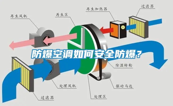 防爆空調(diào)如何安全防爆？