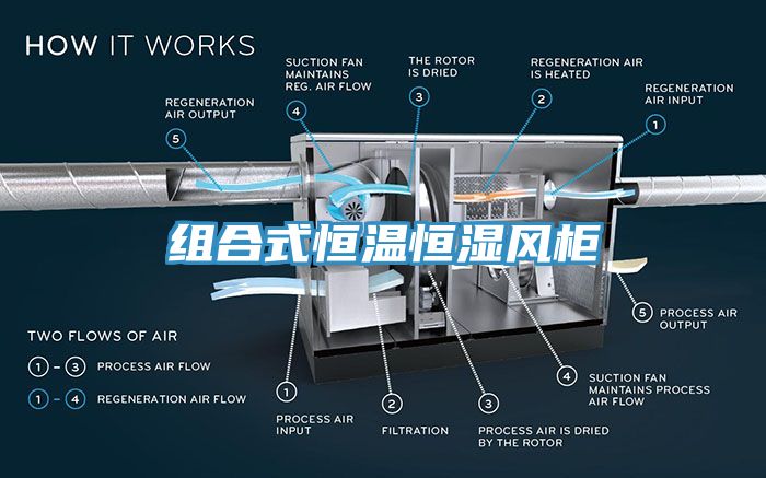 組合式恒溫恒濕風(fēng)柜