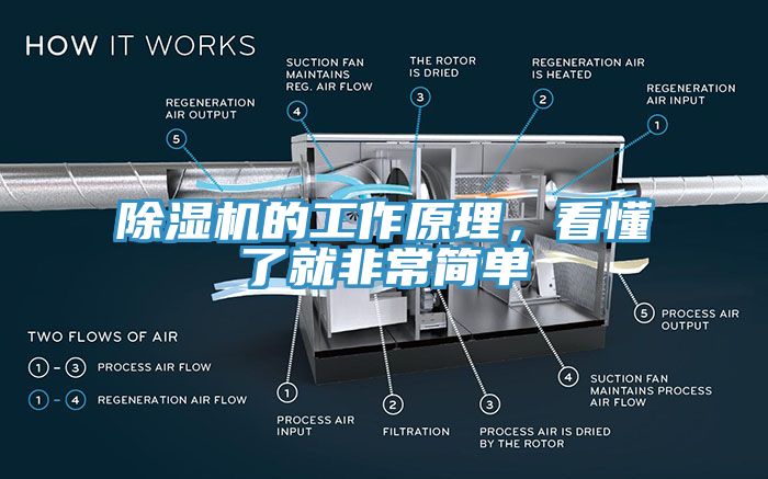 除濕機的工作原理，看懂了就非常簡單